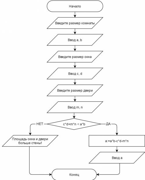 Составить блок-схему для решения . в квадратной комнате шириной a и высотой b есть окно и дверь с ра