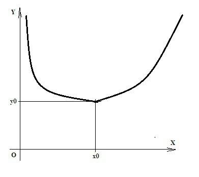 Анализ функции и построение графика y = x^(x/4) / x^2