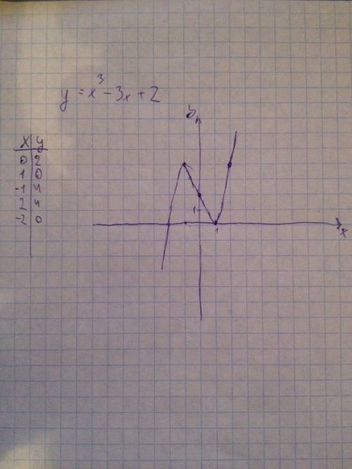 Построить график функции y=x^3 - 3x + 2