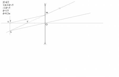 светящаяся точка лежит на главной оптической оси рассеивающей линзы. мнимое изображение точки находи