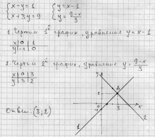 Решите графически систему уравнений: { х- у=1 { х+3у=9