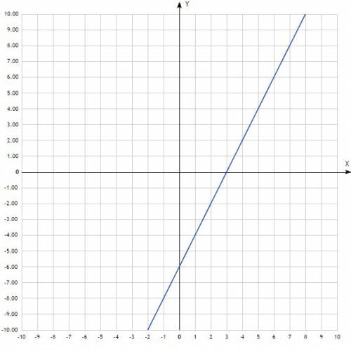 Постройте график y=2x-6 с графика найдите 1)наибольшее и наименьшее значения функции на отрезке [-1,