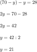 (70-y)-y=28 \\ \\ &#10;2y = 70-28 \\ \\ &#10;2y=42 \\ \\ y=42:2 \\ \\ y=21&#10;&#10;