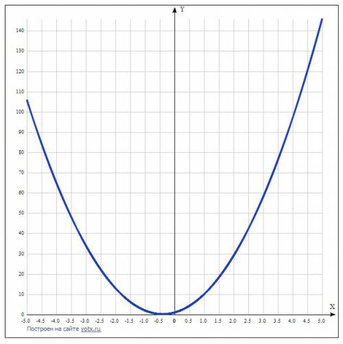 Укажите точку перегиба функции y=5x^2 + 4x + 1