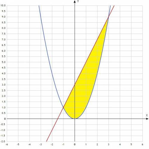 Вычислите площадь плоской фигуры,ограниченной линиями y=x² и y=2ₓ+3