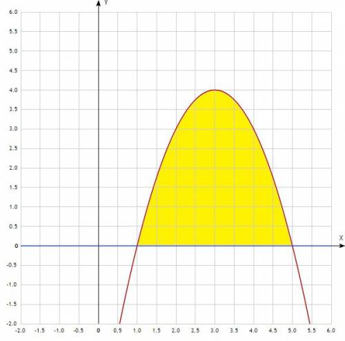 Найти площадь фигуры ограниченной линиями y=-x^2+6x-5 y=0