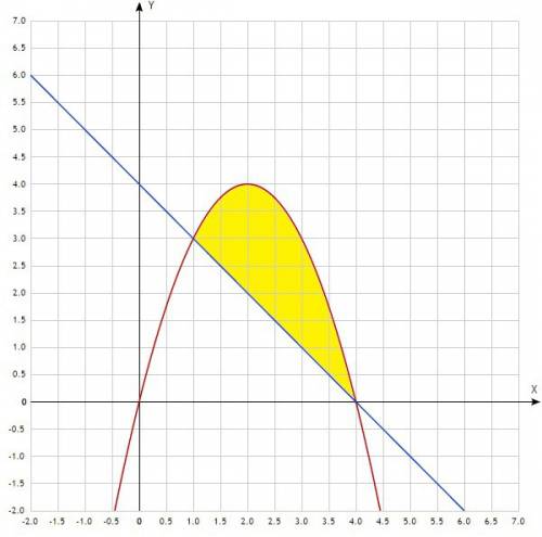 Найти площадь фигуры ограниченной графиками функций y=4x-x^2 , y=4-x