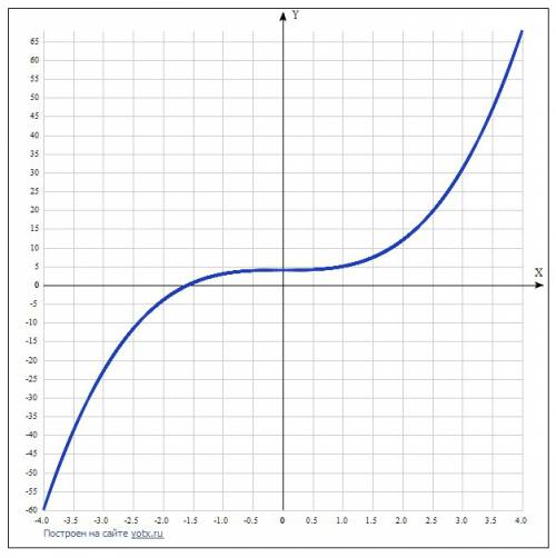 Исследовать функцию и построить график: y= x^3+4 ! я запуталась. у меня завтра экзамен по этому