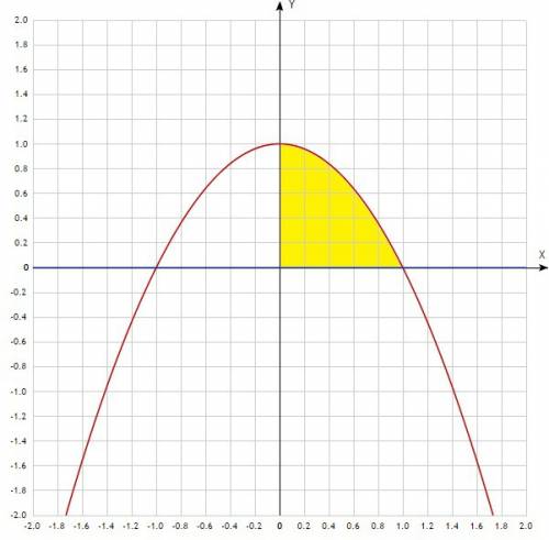 Вычислить площадь фигуры (s), ограниченной линиями у=1- x^1, y=0, x=0,x=1