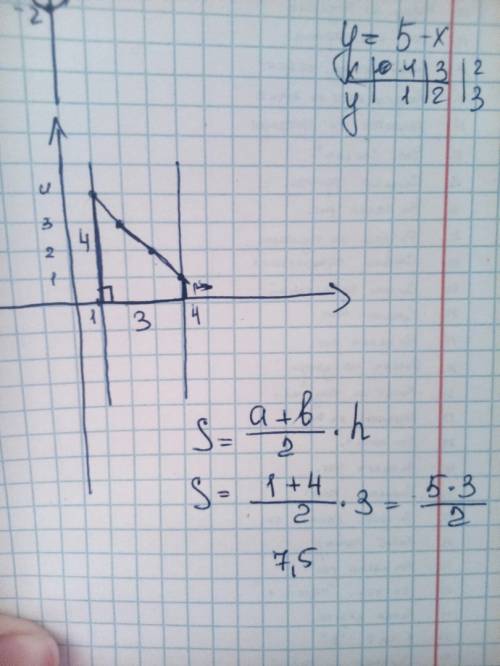 Найти площадь фигуры, ограниченной линиями: прямыми y=5-x, x=1, x=4 и осью ox
