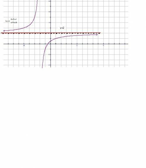 Найдите область значений выражения а) y≠2 б) y≠3 в) y≠1 г) другой ответ