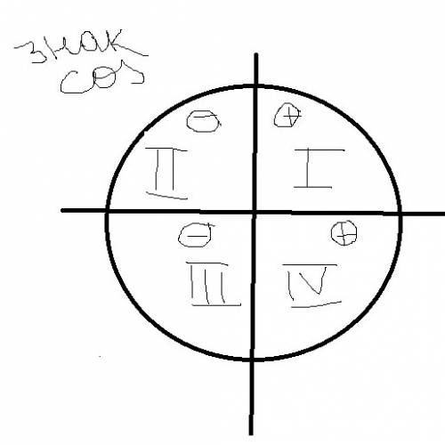 Определить знак функции cos 905 градусов