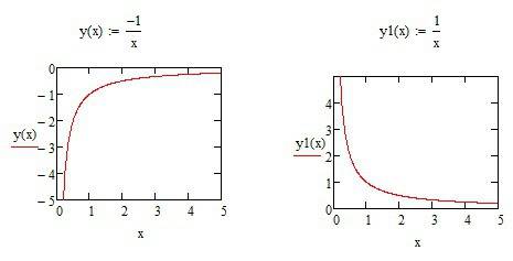 Вычислить площадь фигуры с ограниченной линиями y=-x^-1, y=o, x=4 x=1.