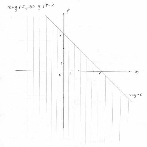 Изобразить на координатной прямо множество решений неравенства х+у