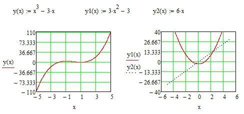 Исследовать функцию y = x^3 - 3x и построить график