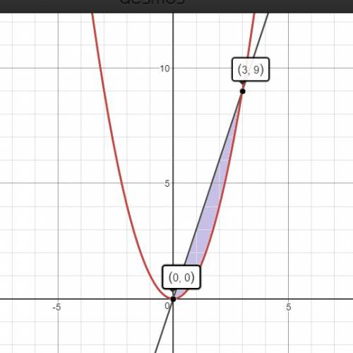 Пож найти площадь фигуры,ограниченой линиями y=x^2,y=3x
