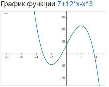 Найдите экстремумы функуии y=7+12x-x^3