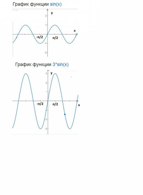 Y=3sinx нарисовать и описать график