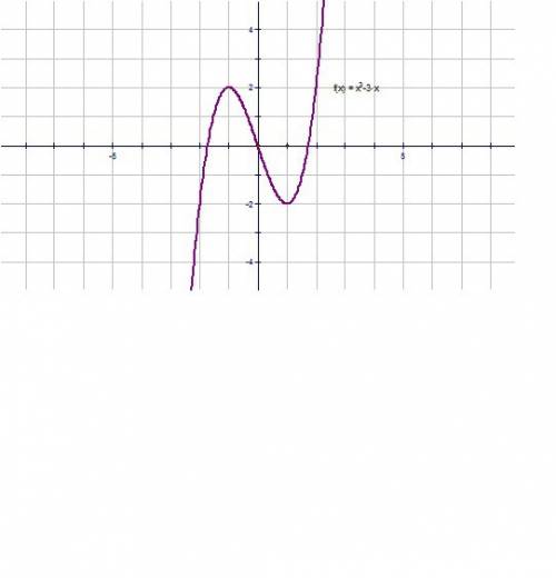 Последняя практика осталась ! y=x^3-3x производная