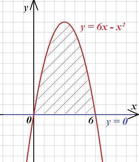 Найдите площадь фигуры ограниченными линиями y=6x-x^2 и y=0