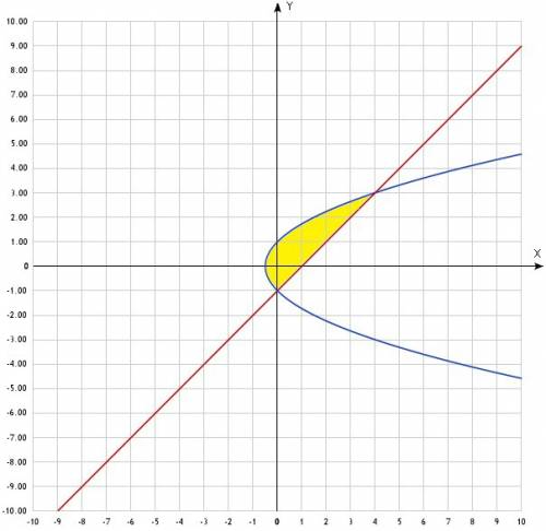 Найти площадь, ограниченную линиями y^2=2x+1, y=x-1