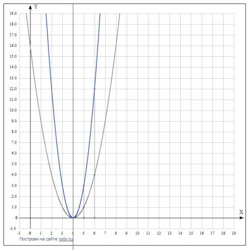 Постройте график функции : y= , y= , y=