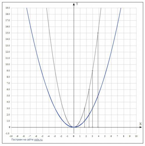 Постройте график функции : y= , y= , y=