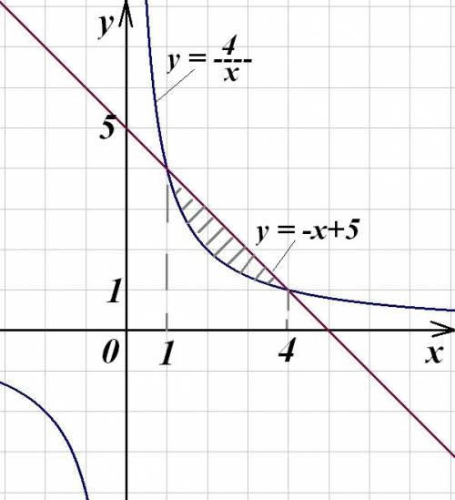 Вычислить площадь фигуры, ограниченной гиперболой xy=4 и прямой x+y-5=0 желательно расписать решение