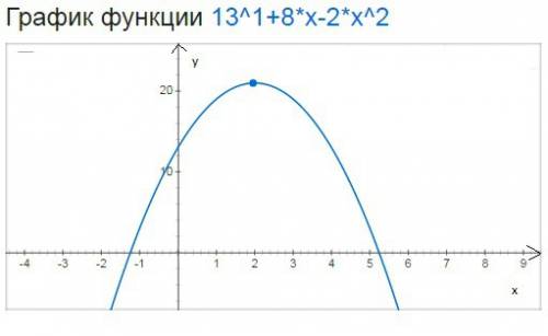 Найдите точку максимума функции y = 13^1+8x - 2x^2