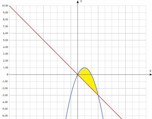 1) найдите производную функции y=5x^4-2x^3+3x-7 2) вычислите площадь фигуры, ограниченной линиями y=