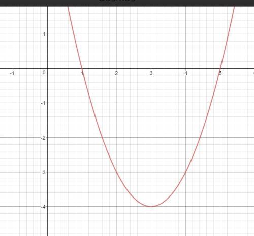 Побудувати, графік функції: y = х²-6x+5