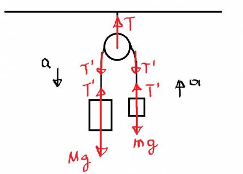 Блок подвещен к потолку с троса.через блок перекинута нитьс двумя грузами.чему равно отношение масс