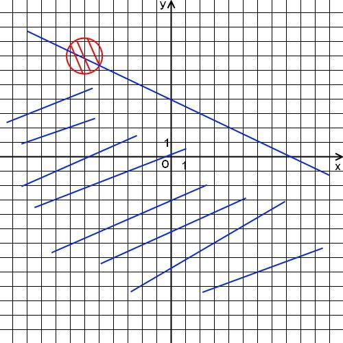 Найдите все пары чисел (х,у),удовлетворяющие системе: 2х^2+2y^2+24х-28y+167< 0 x+2y< 15/2 , на