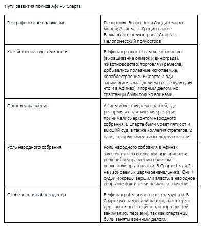 Таблица. пути развития полиса афины спарта 1) положение 2) хозяйственная деятельность 3) органы 4) р