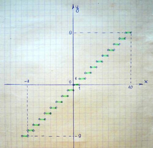 Постройте график кусочно-заданной функции y=f(x), которая на каждом промежутке вида (m; m+1) где m-п