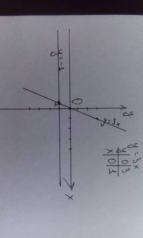 Найдите графически число точек пересечения графиков функций y=3x и y= -1.