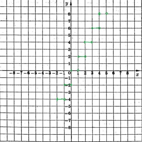 Постройте график кусочно-заданной функции y=f(x), которая на каждом промежутке вида (m; m+1) где m-п