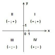 Как определять, в какой координатной четверти находится точка?