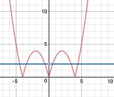 Сколько различных корней имеет уравнение? |x*(4-|x|)| = 2