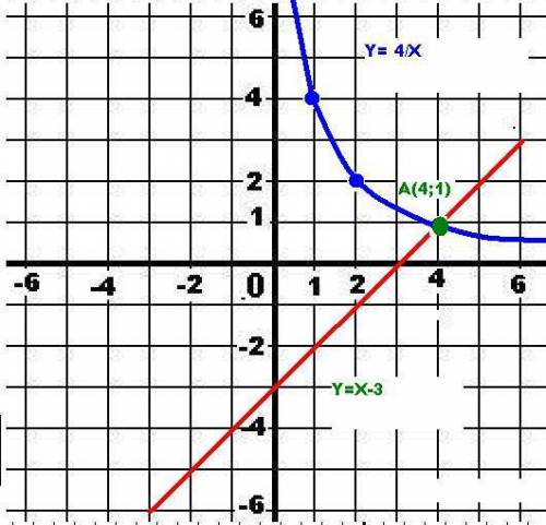 Не виконуючи побудови, знайдіть коопрдинати точок перетину графіків функції у=х-3 і у=4/х