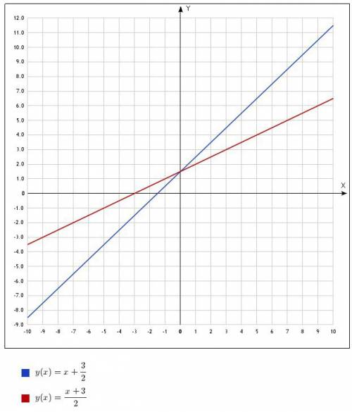 Построить графики функций а) y=x+3/2 б) y=-2cos2х