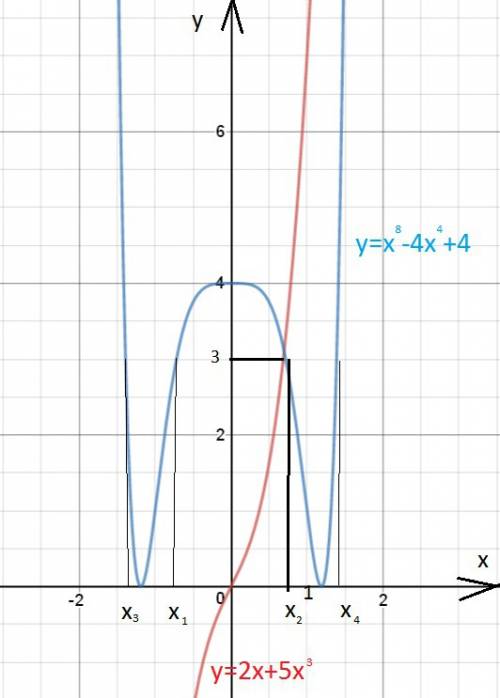 1. корни: 2x+5x^3=x^8-4x^4+4; 2. решить уравнение: 8*(3^2+1)*(3^4+1)*(3^8+1)**(3^128+1)*х=3^256-1