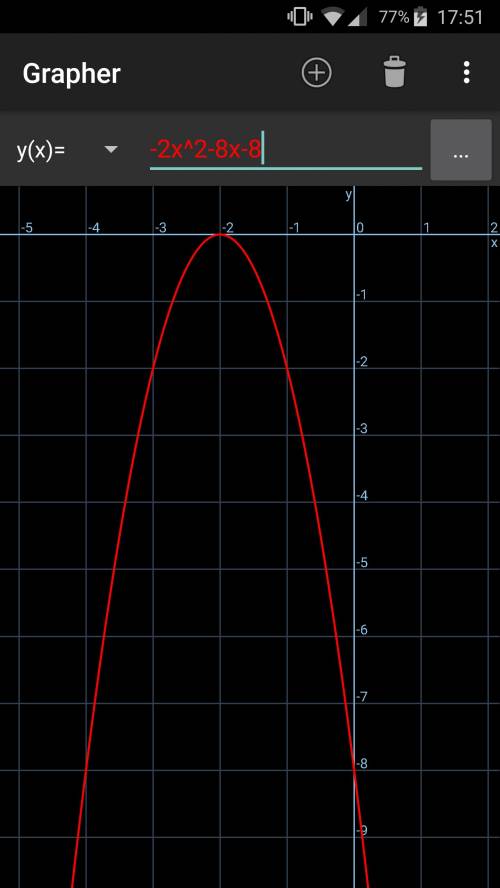 Построить график функции y=-2x^2-8x-8