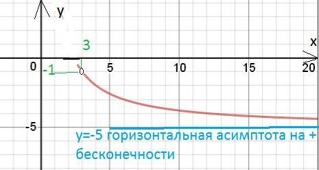 Построить график какой-нибудь функции y=f(x) заданными свойствами a) lim f(x)=3 (х стремится к 2 ) и