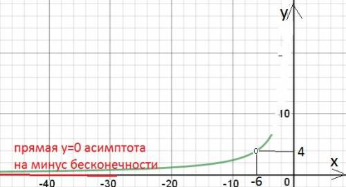 Построить график какой-нибудь функции y=f(x) заданными свойствами a) lim f(x)=3 (х стремится к 2 ) и