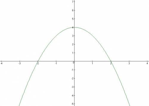 А) постройте график функции y=-x^2+4 б) при каких значениях x функция принимает отрицательные значен