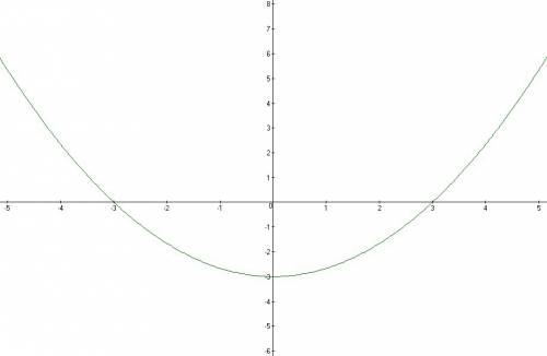 Постройте график функции -9х+х^3/3х с рисунком,если можно