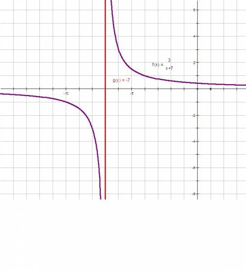 Найдите область определения функции y=3/x+7