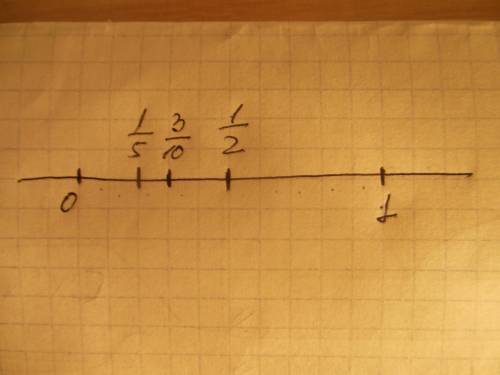 Расположите дроби 3/10, 1/2, 4/5, на координатной прямой, взяв за единичный отрезок 10 клеток, с !