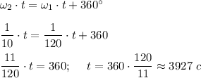 \omega_2\cdot t=\omega_1\cdot t+360\textdegree\\\\\dfrac 1{10}\cdot t=\dfrac 1{120}\cdot t+360\\\\\dfrac {11}{120}\cdot t=360;~~~~t=360\cdot \dfrac {120}{11}\approx 3927~c